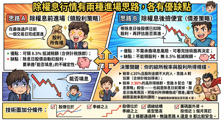 進場時機 SOP：除權息前進場 vs 除權息後撿便宜