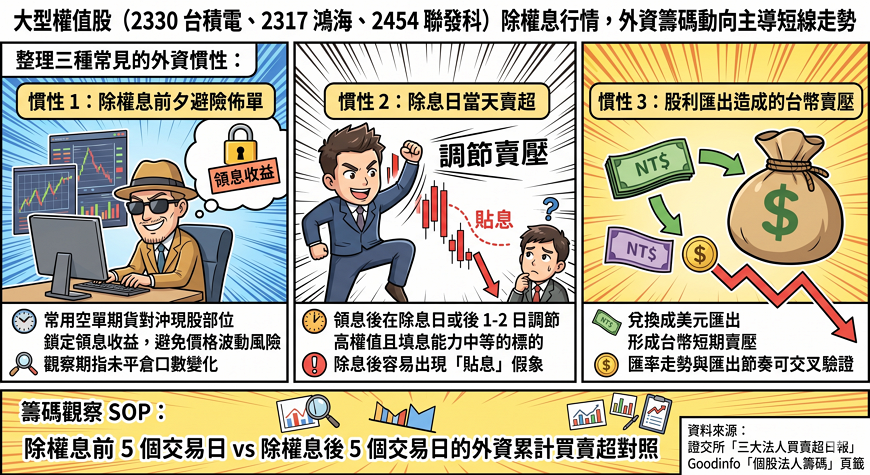 外資與大戶在除權息期間的常見慣性