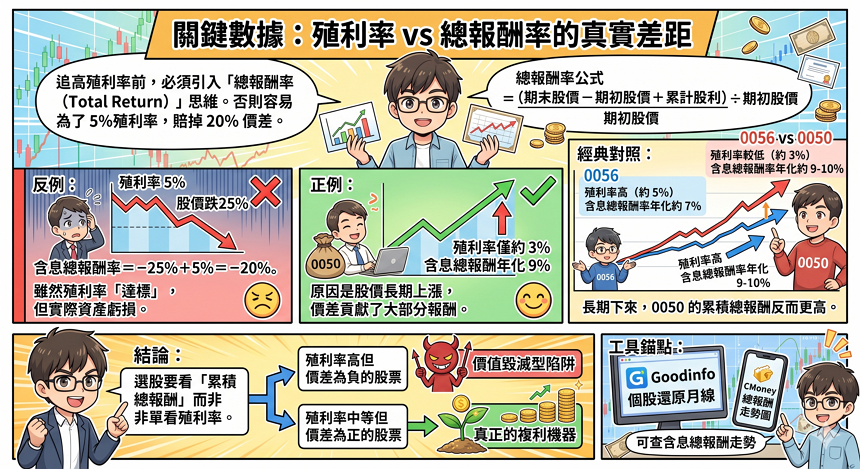 關鍵數據：殖利率 vs 總報酬率的真實差距