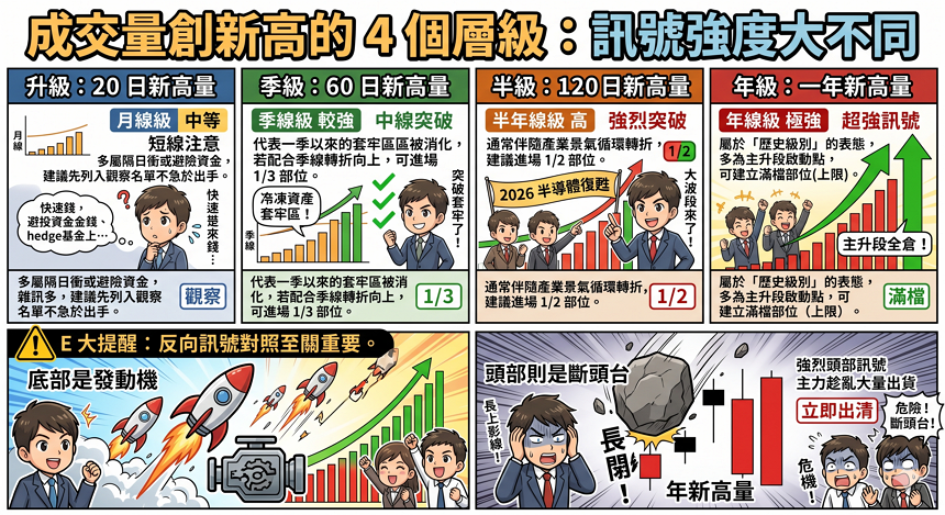 成交量創新高的 4 個層級：訊號強度大不同