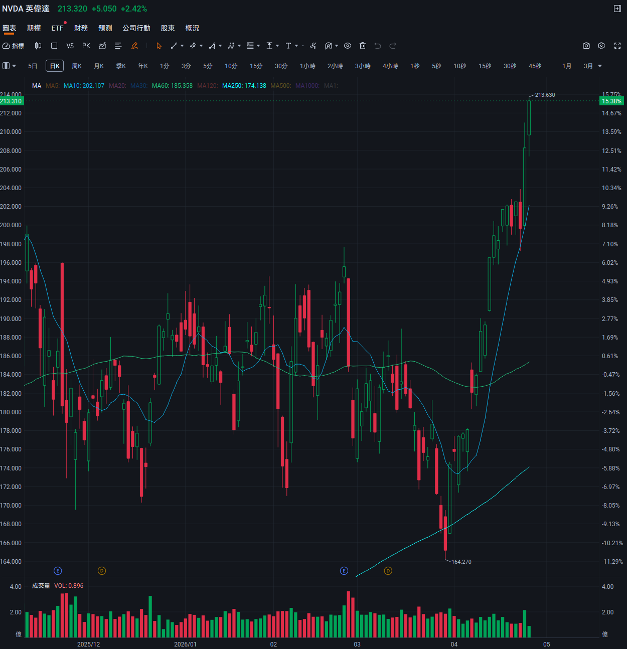 飆股實戰案例：輝達（NVDA）AI 王者的技術面拆解