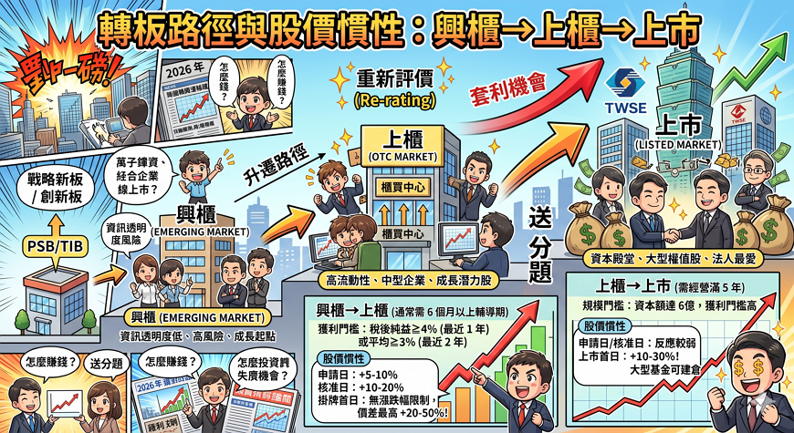 轉板路徑與股價慣性：興櫃→上櫃→上市