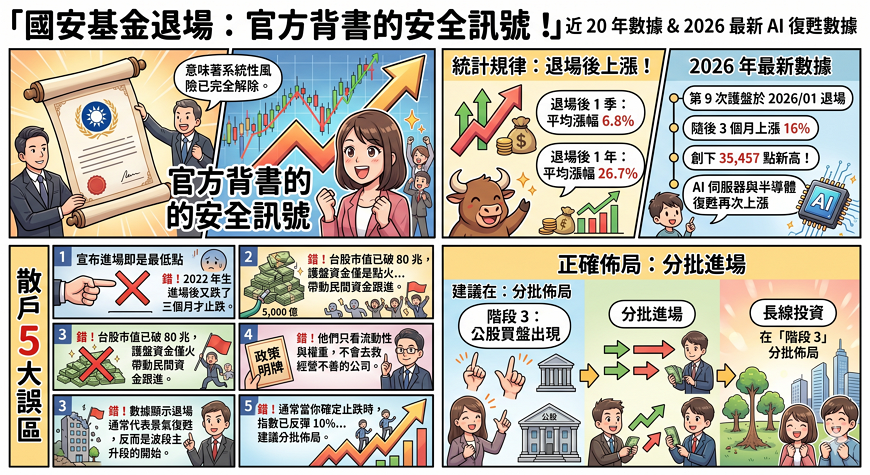 國安基金退場通常被視為「官方背書的安全訊號」，意味著系統性風險已完全解除。 統計近 20 年數據，退場後的一年內，台股平均報酬率高達 26.7%。