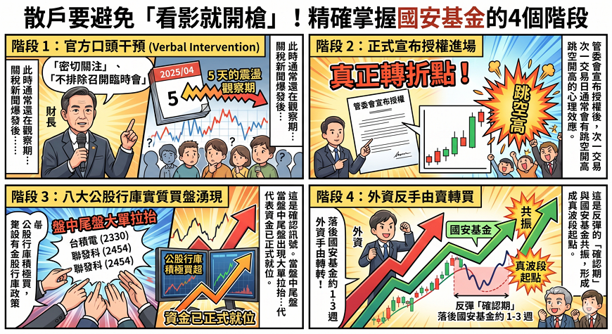 判讀「真要進場」的 4 階段訊號

散戶要避免「看影就開槍」，必須精確掌握國安基金從喊話到實質買進的 4 個階段，才能在合適的風險報酬比下進行跟單。