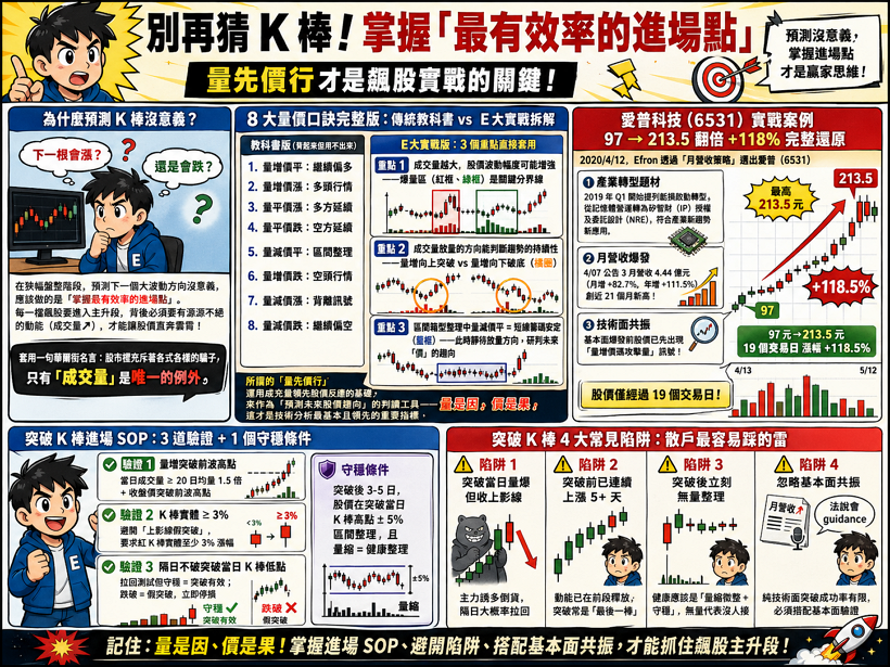 突破 K 棒怎麼看？量先價行進場 SOP：愛普 6531 翻倍 +118% 實戰完整還原