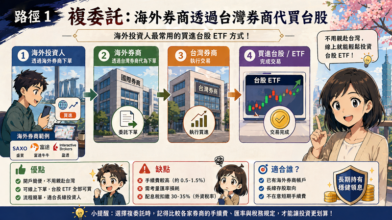 路徑 1 複委託：海外券商透過台灣券商代買台股