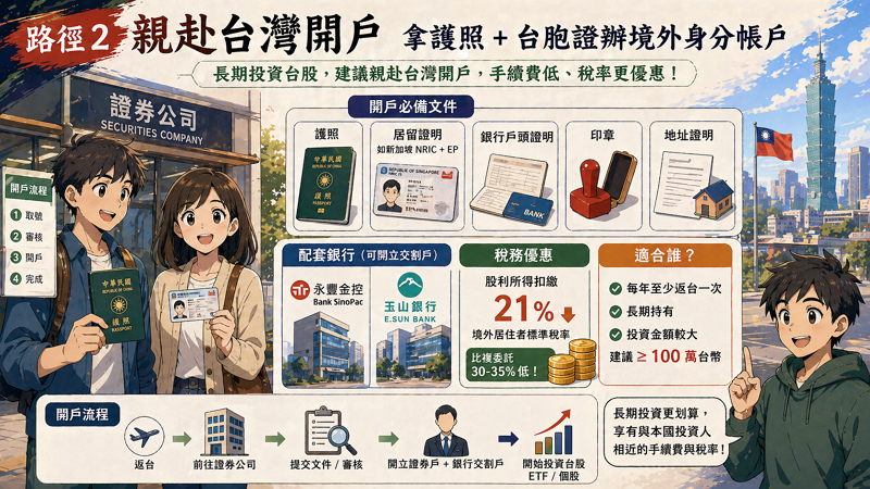 路徑 2 親赴台灣開戶：拿護照 + 台胞證辦境外身分帳戶