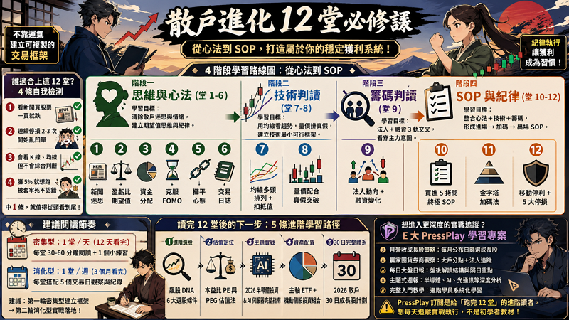 【散戶進化 12 堂｜課程總覽】從零到精通的台股操盤系統｜4 階段路線圖 + 每堂速覽