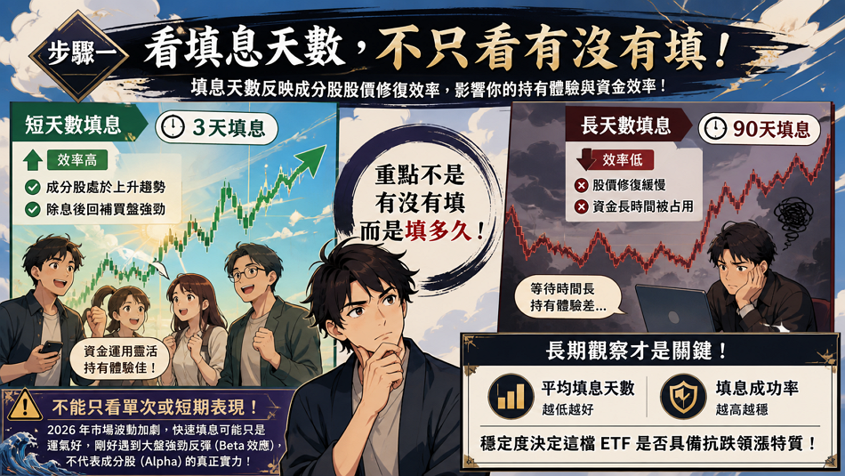 步驟一：看填息天數，不只看有沒有填