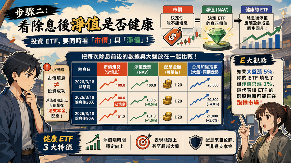步驟二：看除息後淨值是否健康