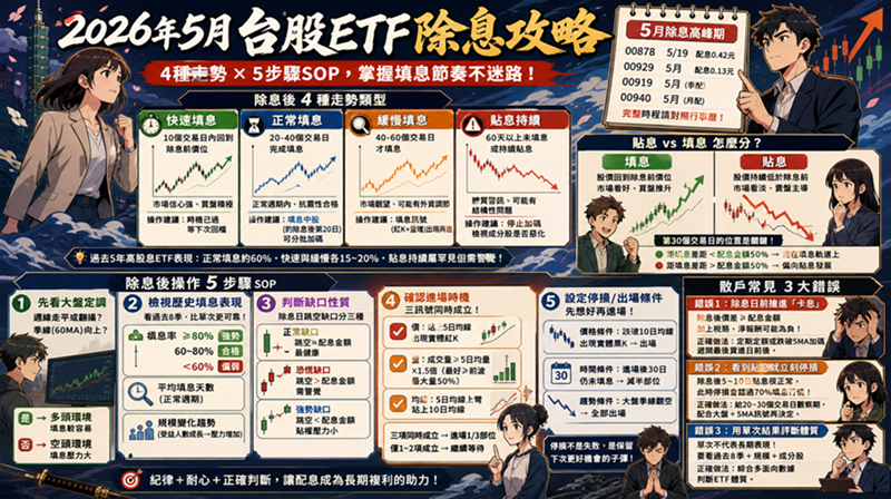 2026年5月ETF除息後買進指南：高股息ETF填息操作SOP與策略解析