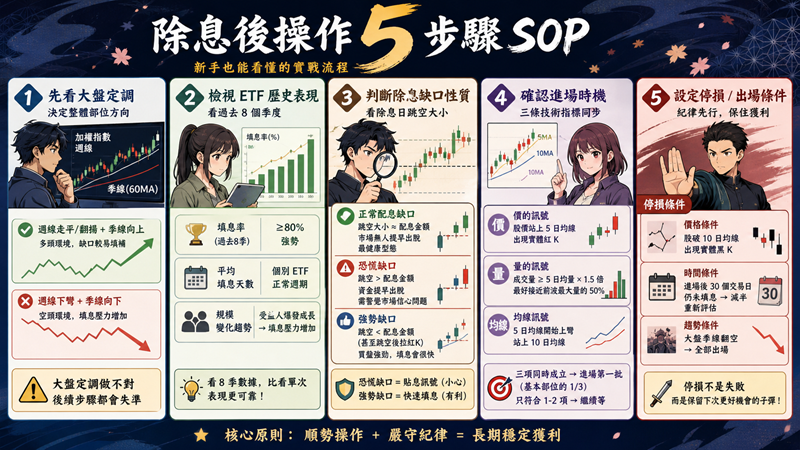 除息後操作 5 步驟 SOP