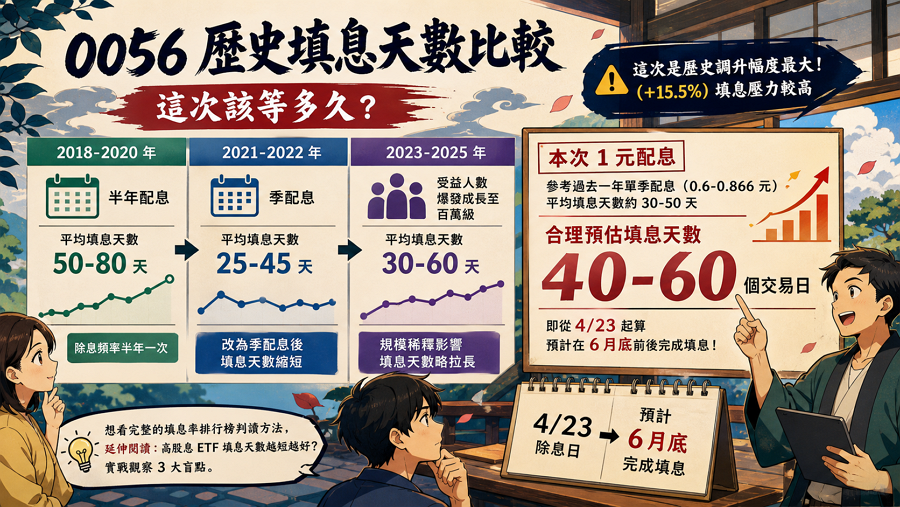四、0056 歷史填息天數比較：這次該等多久？