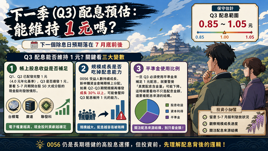 下一季 (Q3) 配息預估：能維持 1 元嗎？