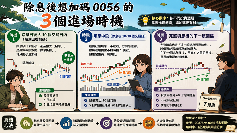 除息後想加碼 0056 的 3 個進場時機