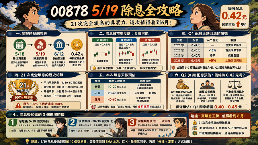 00878配息客觀數據拆解：2026年5月除息日與高股息策略教學