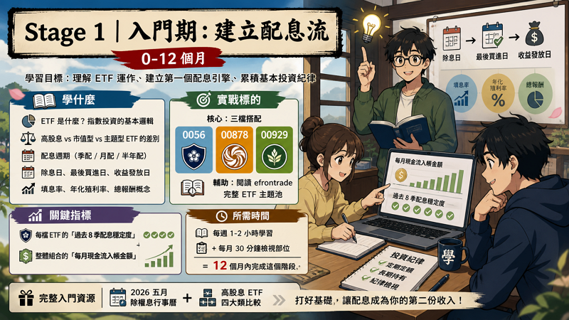 Stage 1｜入門期：建立配息流（0-12 個月）
