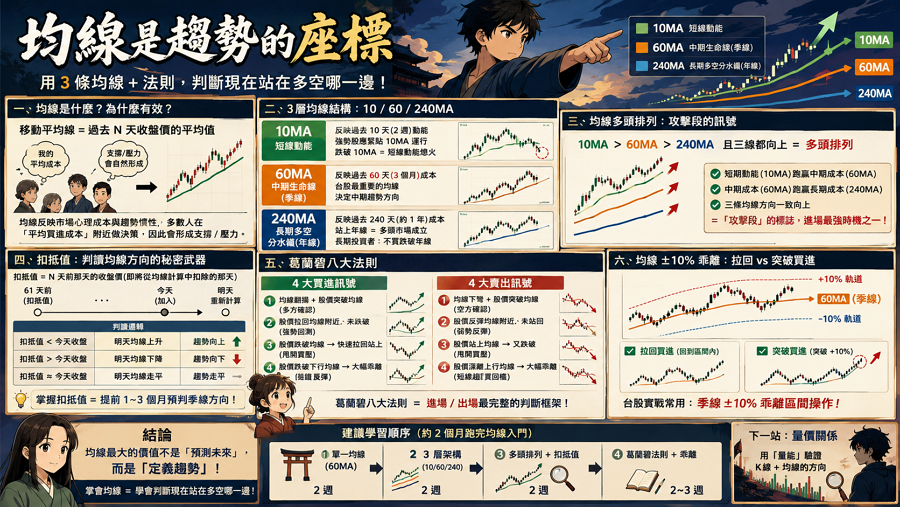 均線交易系統全攻略：從扣底值預判到趨勢策略建構 (2026 完整版)