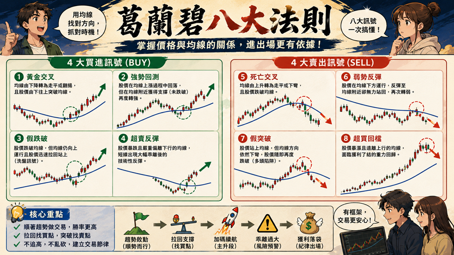 五、葛蘭碧八大法則

葛蘭碧八大法則（Granville's Rules）是一套根據「價格與均線」的相對位置、以及「均線斜率」來定義進場與出場點的完整框架，它涵蓋了從趨勢啟動、拉回加碼到乖離過大的風險預警，是全球技術分析者的共同語言。