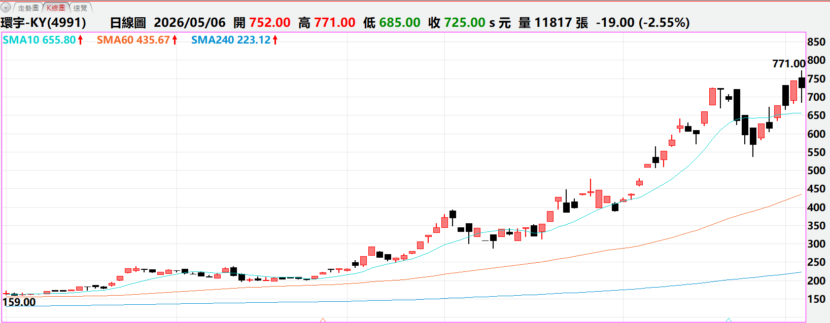 頭排列代表：

短期動能（10MA）跑贏中期成本（60MA）： 買盤轉強，溢價持續擴大。

中期成本（60MA）跑贏長期成本（240MA）： 波段趨勢成形，大資金開始進場。

三條均線方向一致向上： 市場沒有顯著的解套賣壓，阻力最小。

數據顯示，台股歷史上的大牛股（如 2026 年的高階封裝與矽光子族群），在其噴發的主升段中，幾乎 90% 的時間都維持著完美的多頭排列結構。