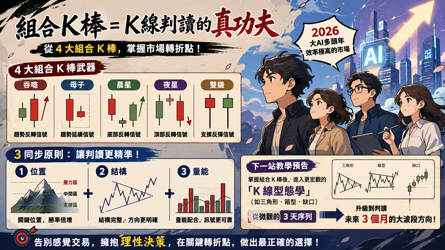 結論：組合 K 棒 = K 線判讀的真功夫

學會單根 K 棒只是拿到了技術分析的入場券，

學會 4 大組合 K 棒，才代表你正式具備了中階以上的操盤視角。