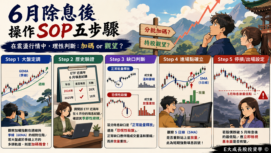 五、6 月除息後的操作 SOP

除息後的操作首重「大盤位階」與「量價同步」，透過五步驟 SOP，投資人能更有邏輯地判斷在 6 月的震盪行情中，究竟該「分批加碼」還是「持股觀望」