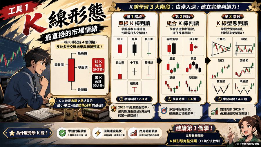 工具 1：K 線形態（最直接的市場情緒）

K 線形態是技術分析的原子單位，記錄了開、高、低、收四個價位，反映市場多空雙方在當日交火後的最真實情緒結果與轉折預兆。