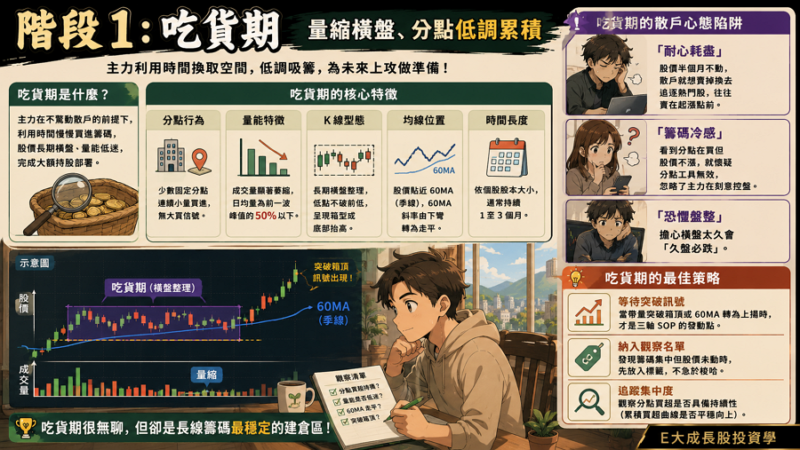 二、階段 1：吃貨期 — 量縮橫盤、分點低調累積