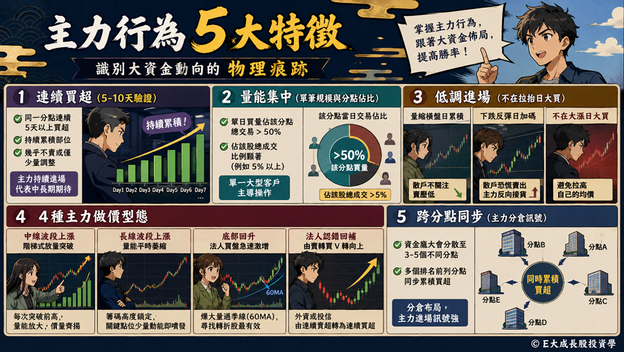 二、主力的 5 大行為特徵：怎麼識別？