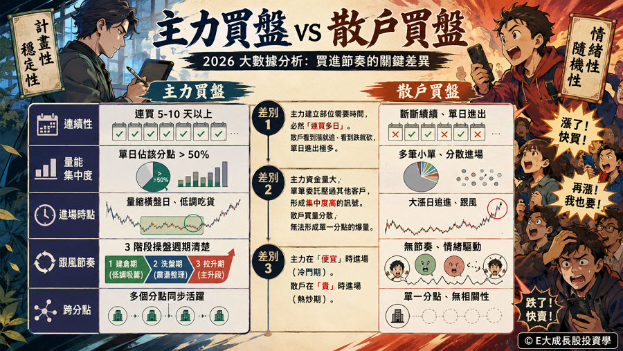 三、主力 vs 散戶買盤的 5 大行為差別

主力買盤以「計畫性」與「穩定性」為核心，而散戶買盤則受「情緒性」與「隨機性」驅動，這導致兩者在分點數據上呈現截然不同的足跡。