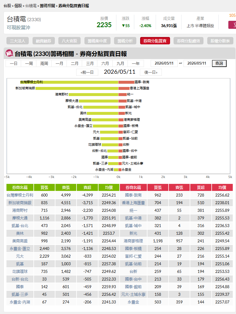 三、HiStock：適合看「個股分點分析」