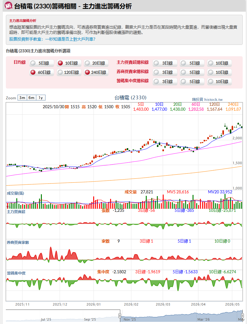 三、HiStock：適合看「個股分點分析」
