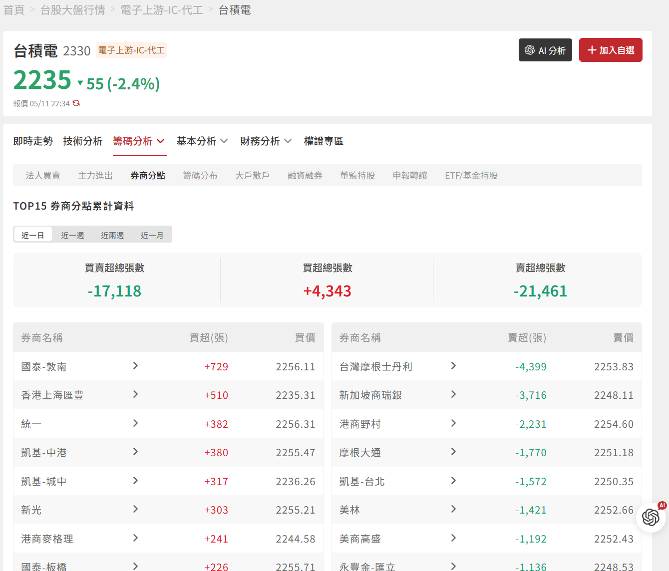 四、CMoney：適合看「分點即時排行」
