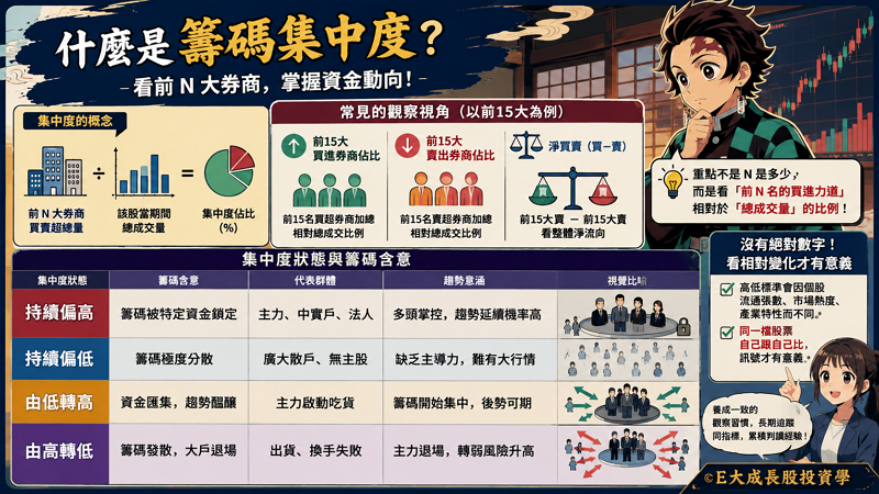 二、集中度的基本概念：前 N 大券商佔比觀察