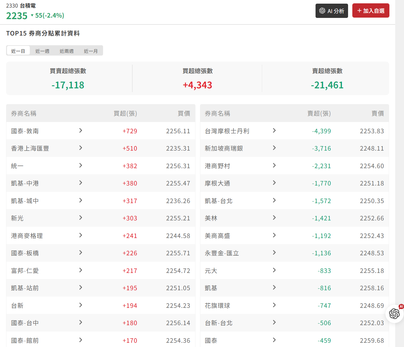 三、前 15 大券商買賣力道：普遍籌碼類工具的常見呈現方式

利用主流分點工具觀察前 15 大買賣券商，重點在於分析買方與賣方力道的失衡狀態，找出市場的主導力量。