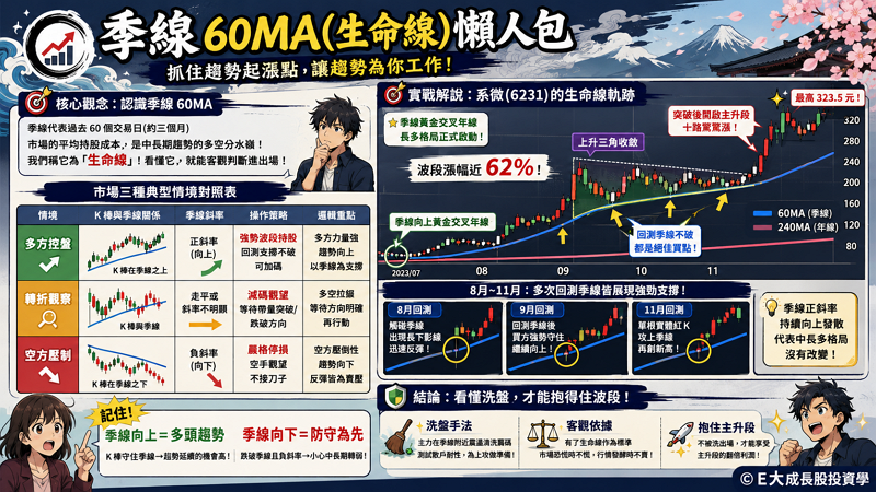 季線怎麼看？掌握「股票生命線」60MA 斜率與扣抵值，精準抓出成長股波段起漲點