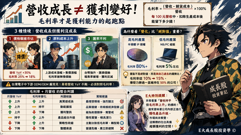 一、為什麼營收成長 ≠ 獲利變好？

毛利率代表企業在競爭市場中的「定價權」與「成本控管能力」，它是獲利能力的起跑點，決定了每一塊錢營收進來後，還能剩下多少肉。