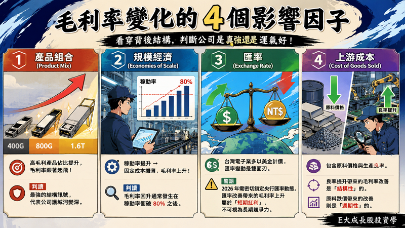 二、毛利率變化的 4 個影響因子

理解毛利率的波動，必須看穿背後的 4 個結構性因子。這能幫助我們區分：這家公司是真的變強了，還是只是運氣好？