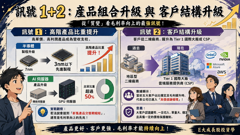 三、訊號 1+2：產品組合升級 與 客戶結構升級
