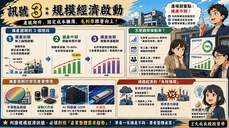 四、訊號 3：規模經濟啟動