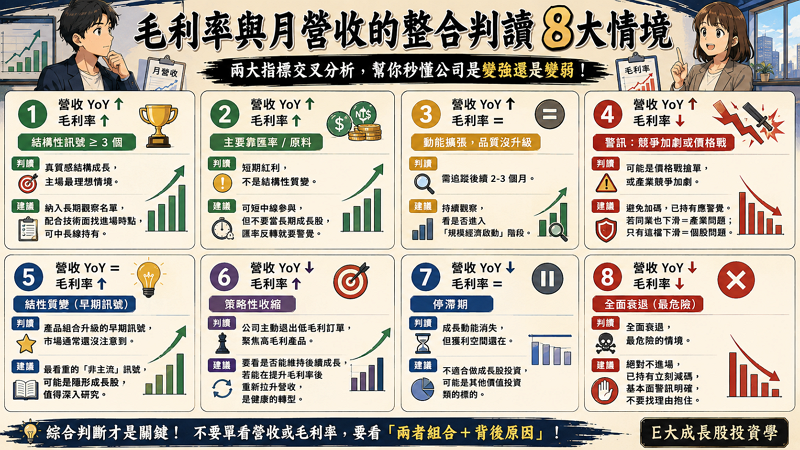 六、毛利率與月營收的整合8大情境
