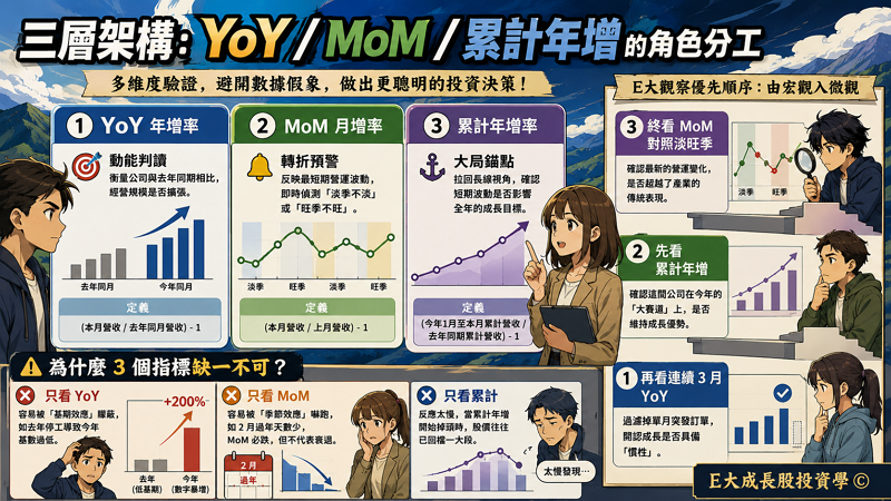 二、三層架構：YoY / MoM / 累計年增的角色分工