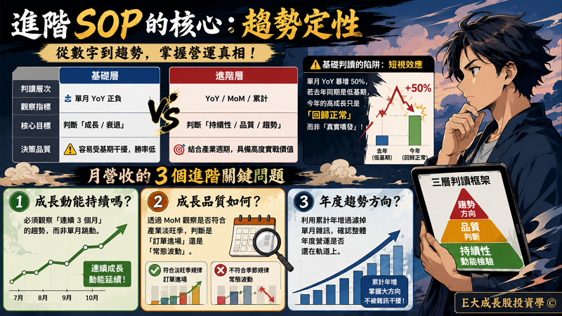 一、為什麼月營收進階 SOP 比基礎重要？
