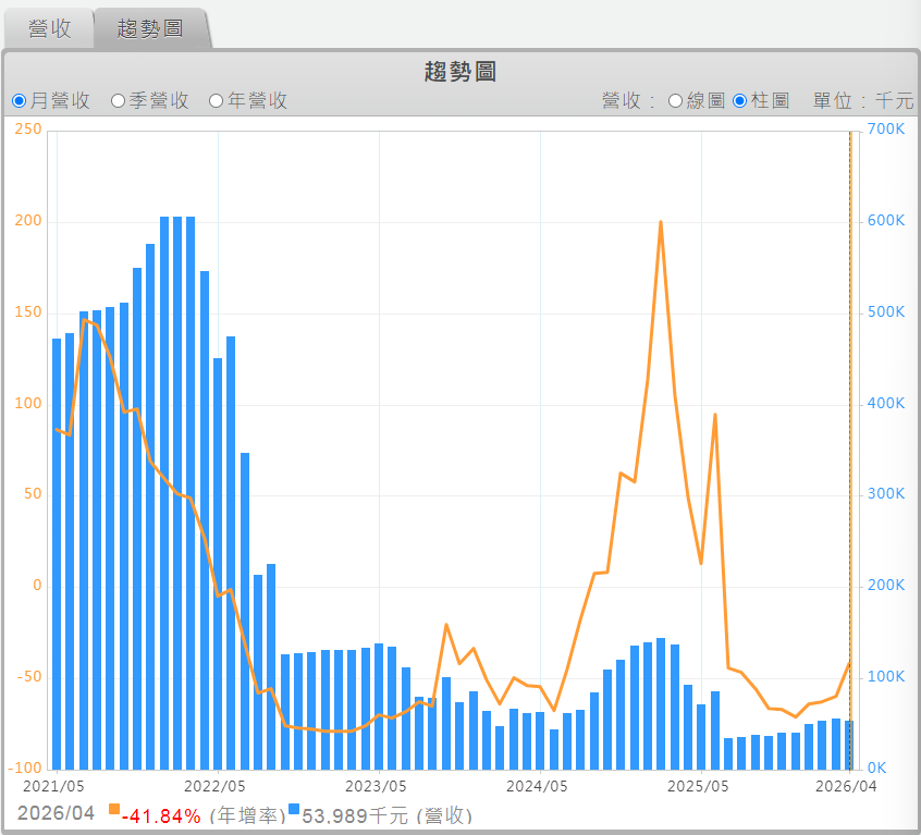 最危險情境：YoY 連續衰退 + MoM 持續低迷 + 累計年增轉負