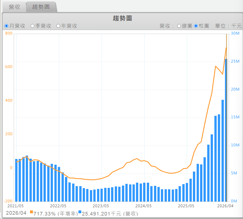 理想情境：YoY 連續上升 + MoM 優於季節性 + 累計年增持續攀升