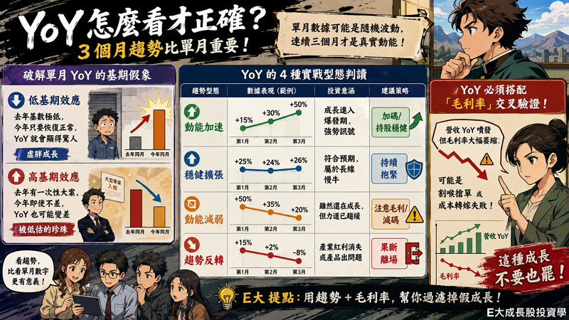 三、月營收年增率(YoY)的解讀：3 個月趨勢比單月重要

單月數據可能是隨機波動，連續三個月才是真實動能。這是 E大 在實戰中最強調的原則。