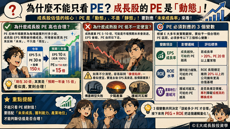 一、為什麼不能只看 PE？成長股的 PE 是「動態」