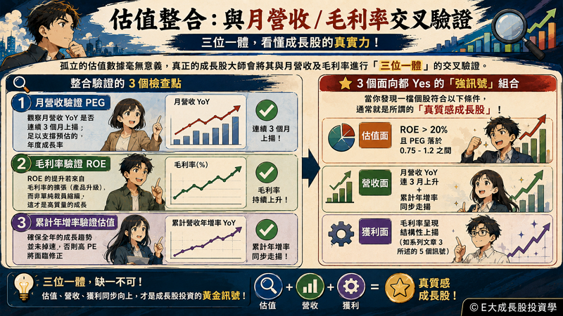 六、估值整合：與月營收 / 毛利率交叉驗證

實戰操作上E大會將估值與月營收及毛利率進行「三位一體」的交叉驗證。