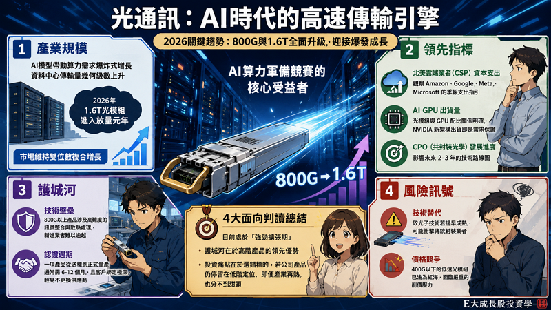 範例 3：光通訊（高速光模組）