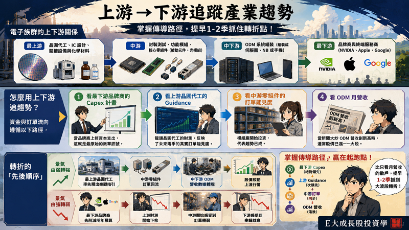 六、上游 → 下游追蹤產業趨勢

產業分析的進階技巧在於「由上而下」的邏輯推演，景氣的轉折與趨勢的起落，通常具備明確的物理傳導路徑。 掌握這條路徑，你就能比市場提早發現財富機會。